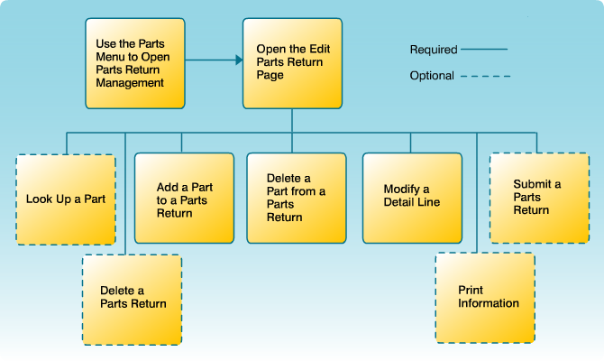 Edit Parts Return Workflow